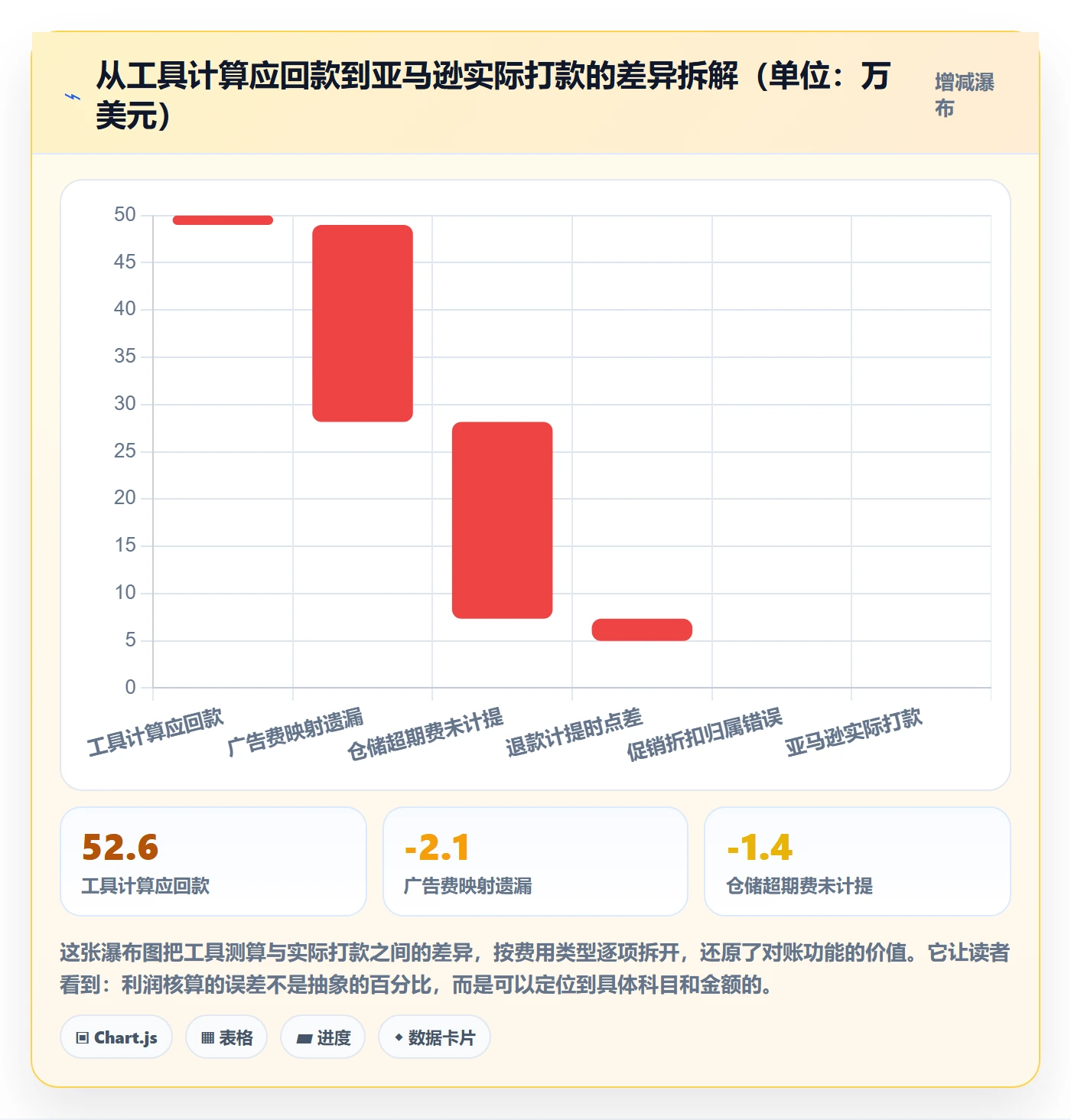 亚马逊软件实施路径：利润核算如何完成工具对比