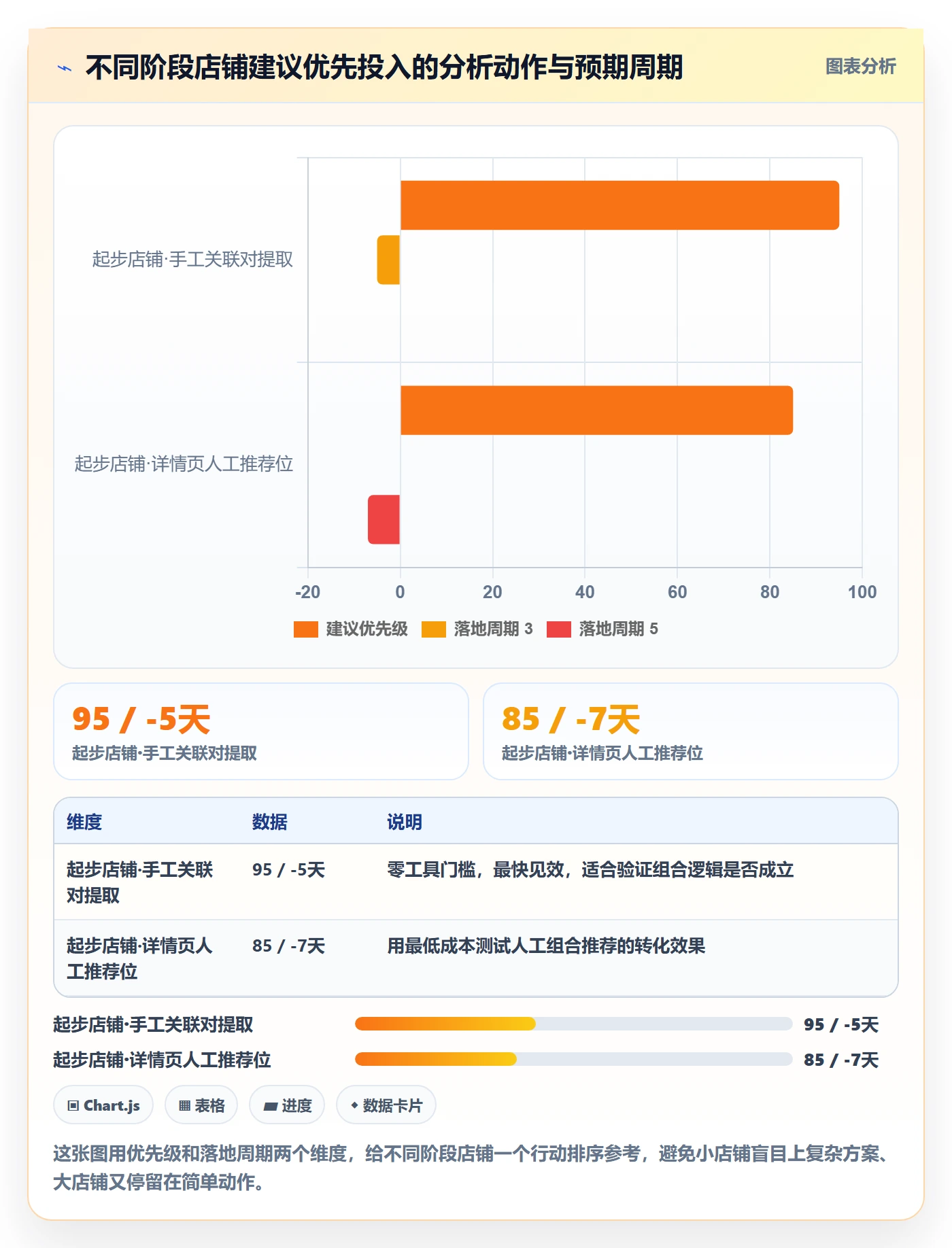 商品分析改造重点：从组合优化推进进阶玩法