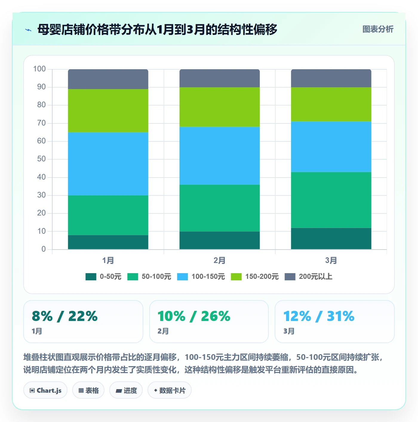 商品分析数据方法：用价格带支撑账号安全判断