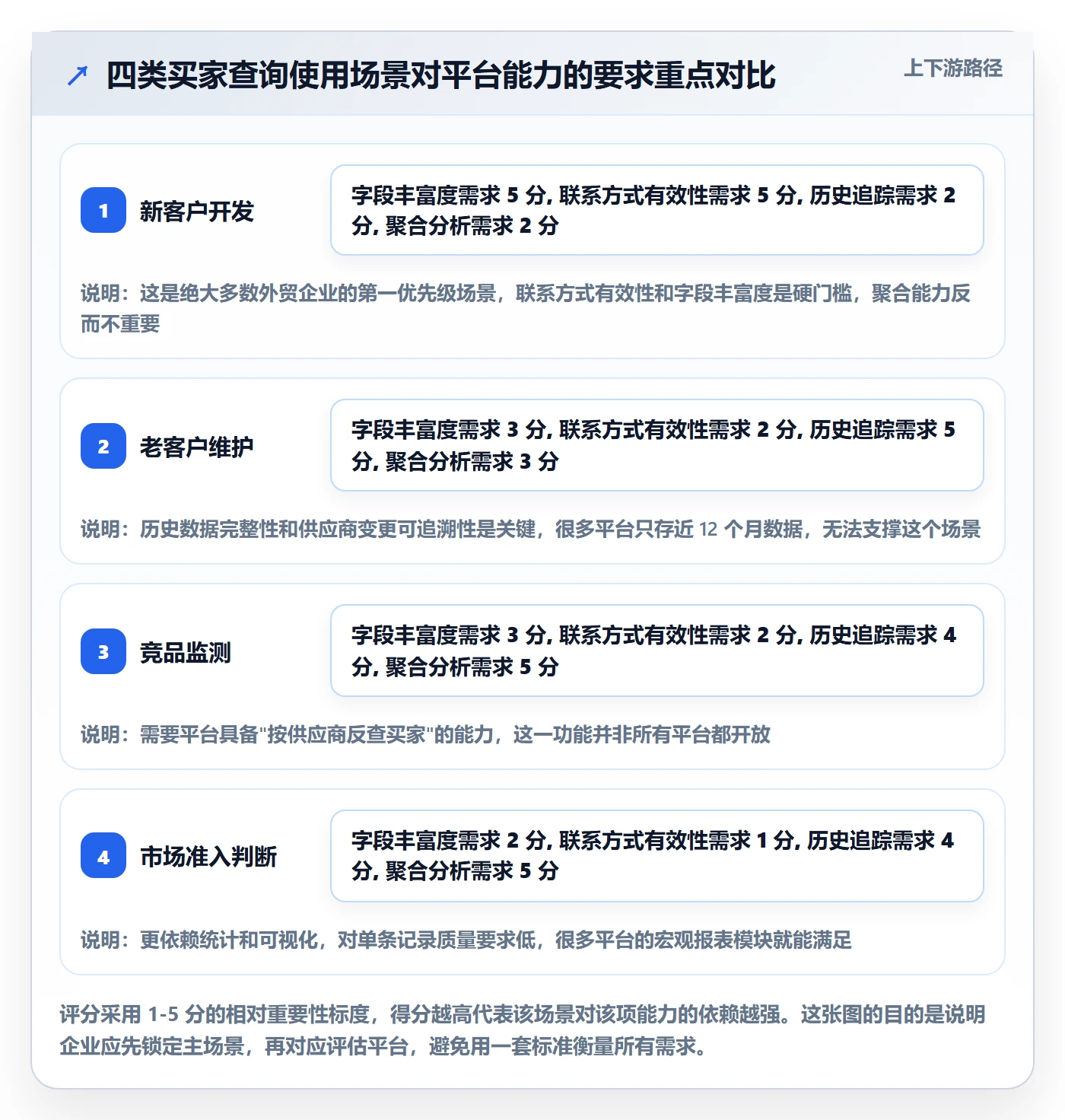 外贸数据分析平台选择标准：买家查询维度如何评估常见误区