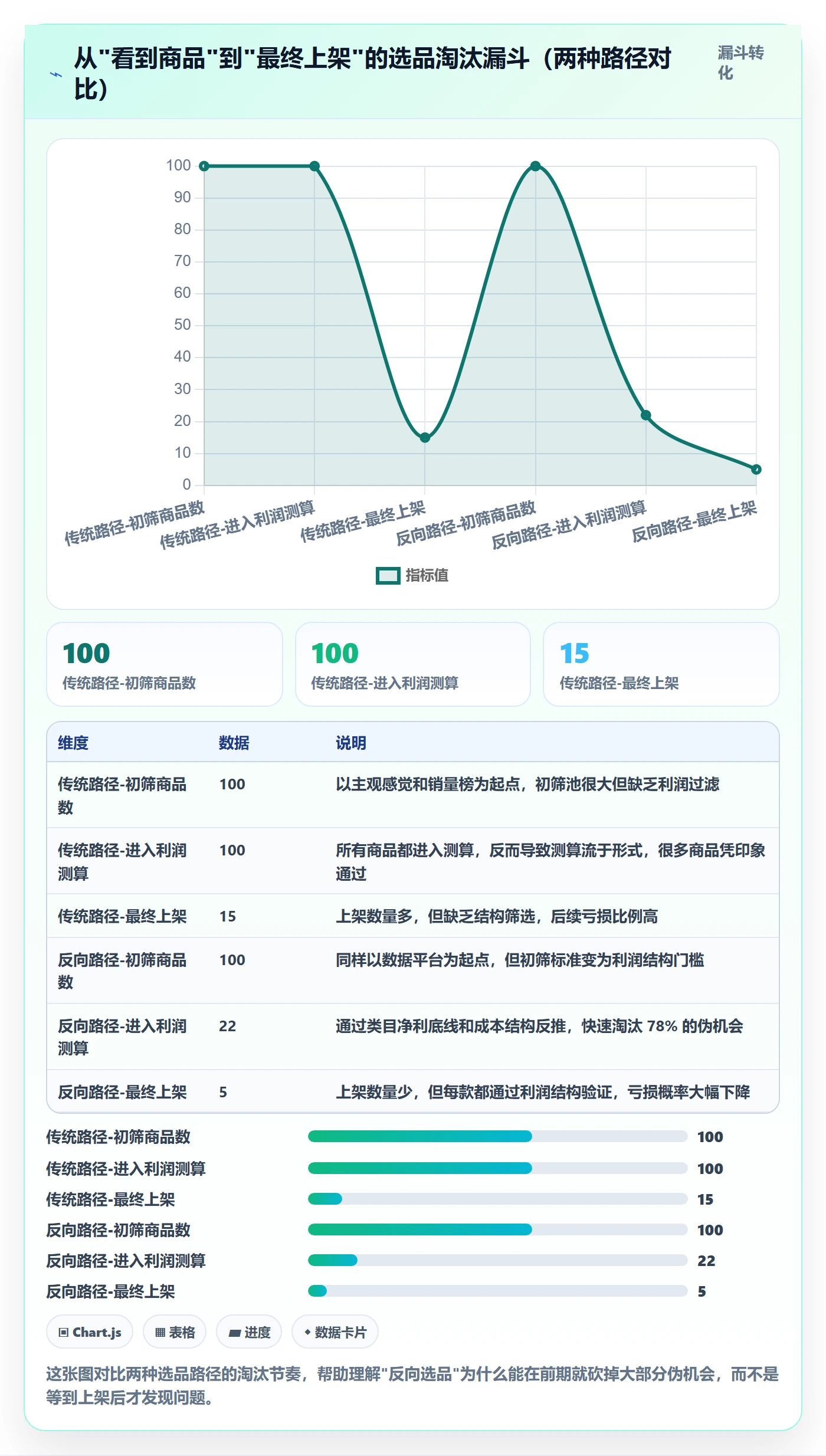 商品分析实施路径：利润空间如何完成选品策略