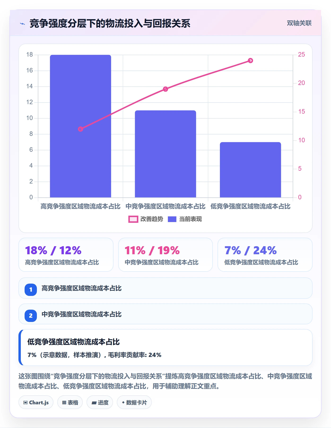 商品分析实用方法：围绕竞争强度建立物流方案
