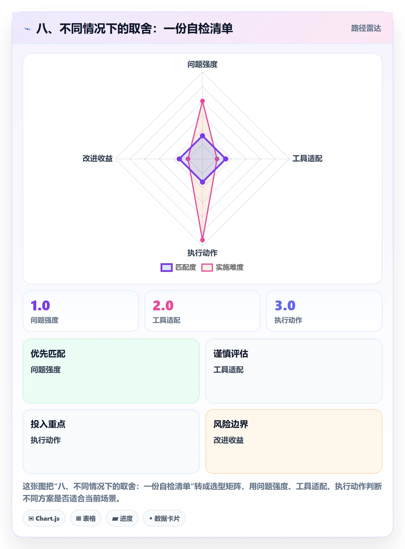 八、不同情况下的取舍：一份自检清单