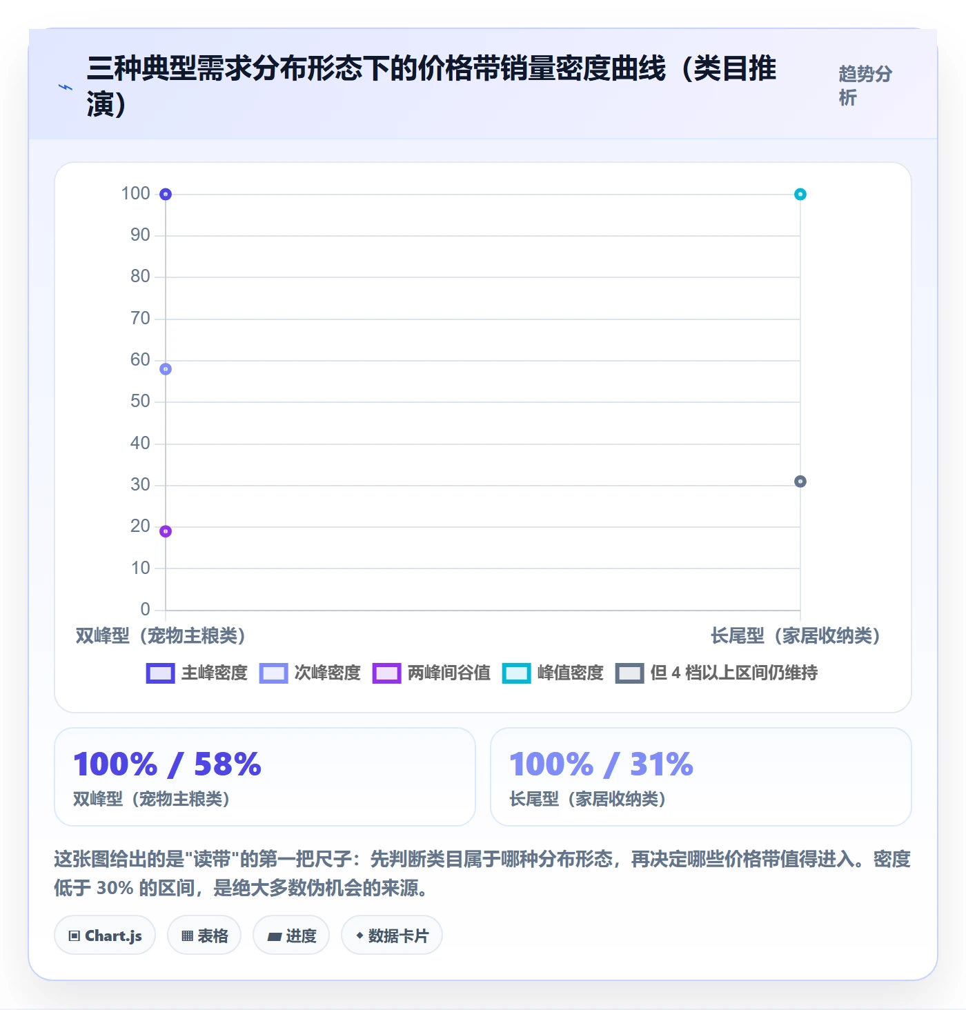 商品分析应用思路：围绕价格带拆解数据复盘