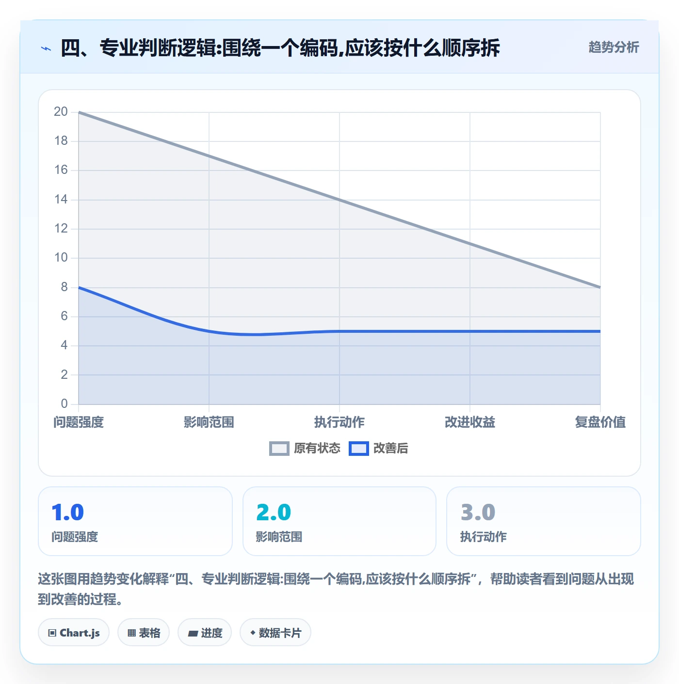 四、专业判断逻辑:围绕一个编码,应该按什么顺序拆