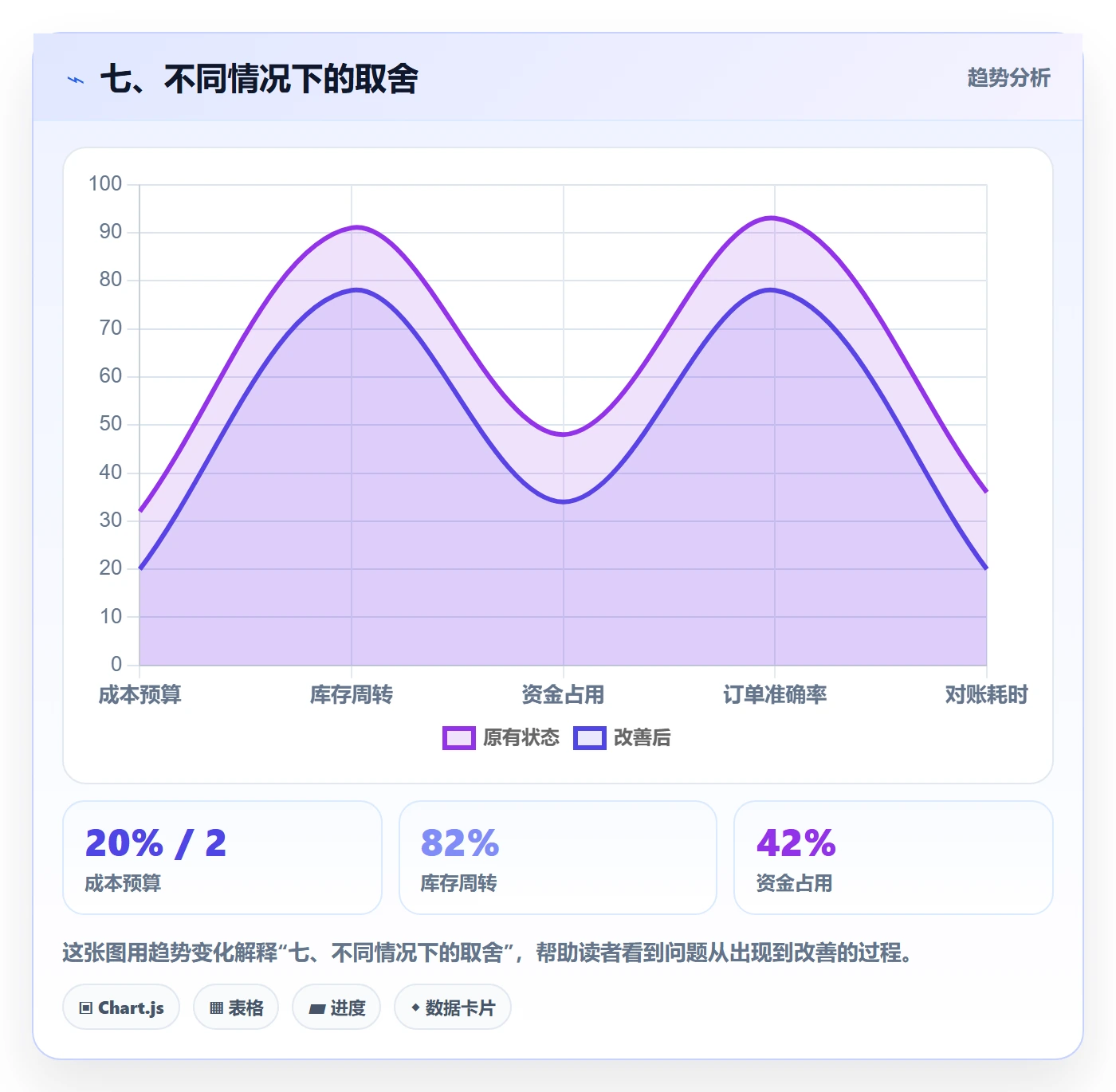 七、不同情况下的取舍