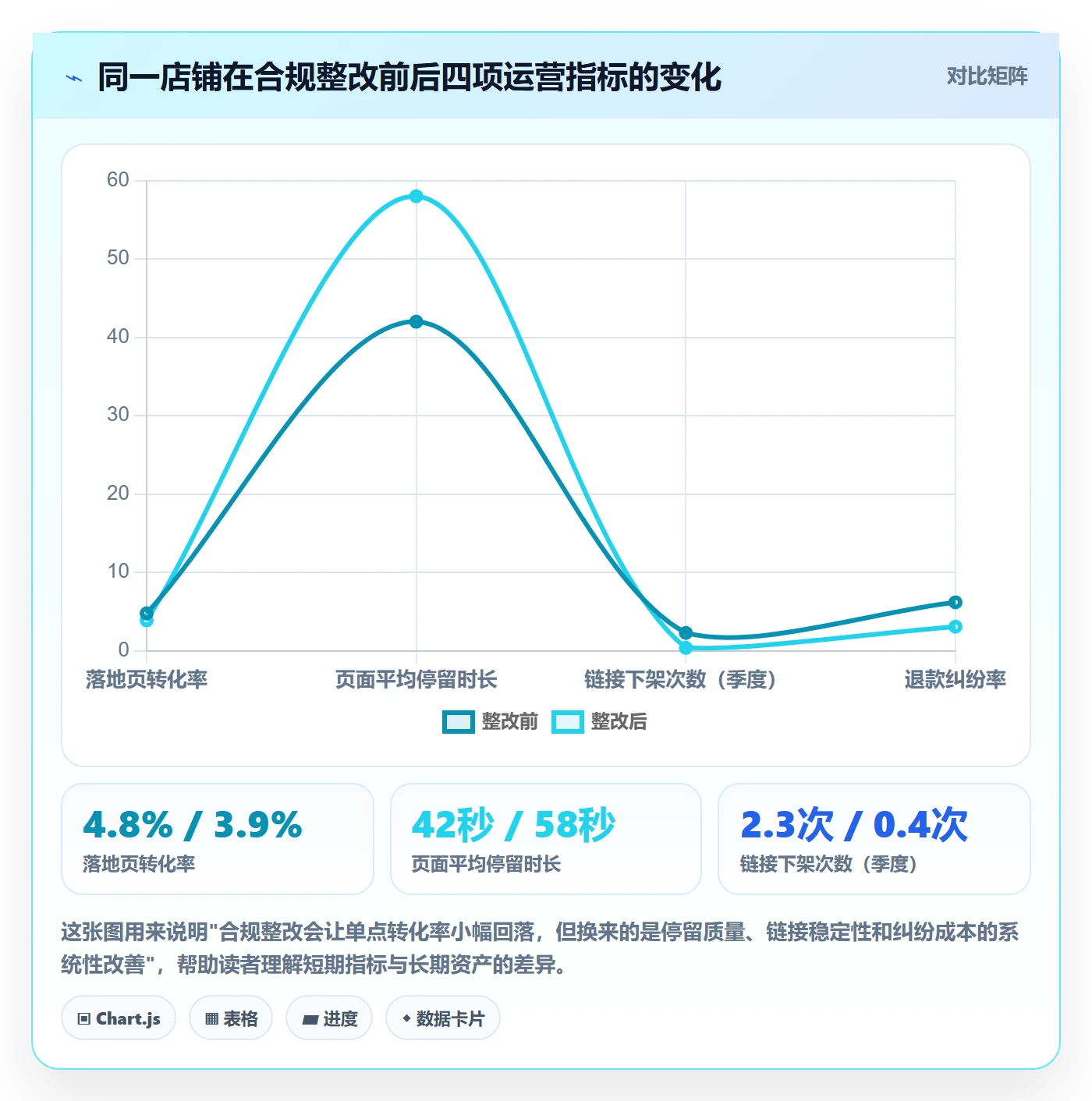 跨境电商运营怎么选？转化优化相关的合规管理判断标准