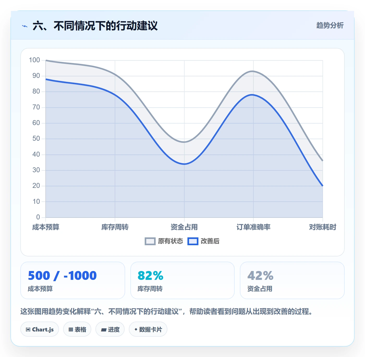 六、不同情况下的行动建议