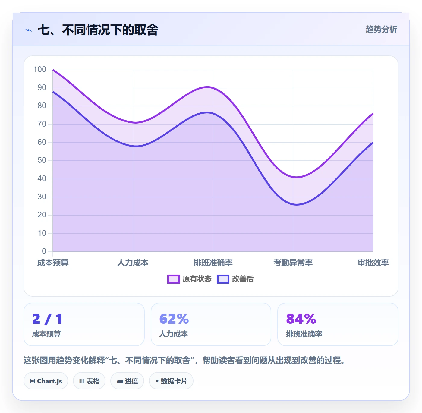 七、不同情况下的取舍