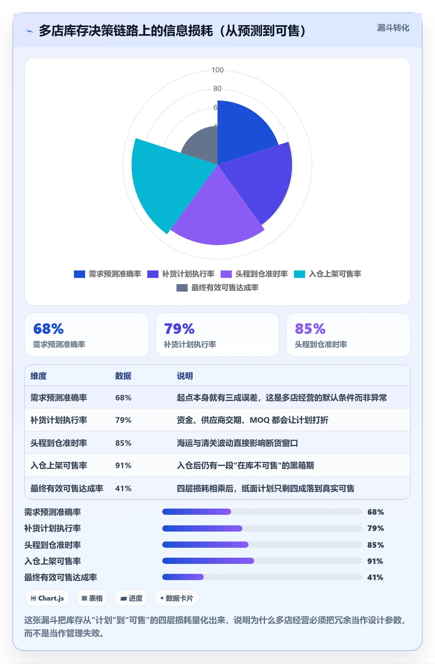 亚马逊软件业务拆解：库存管理为什么影响多店经营