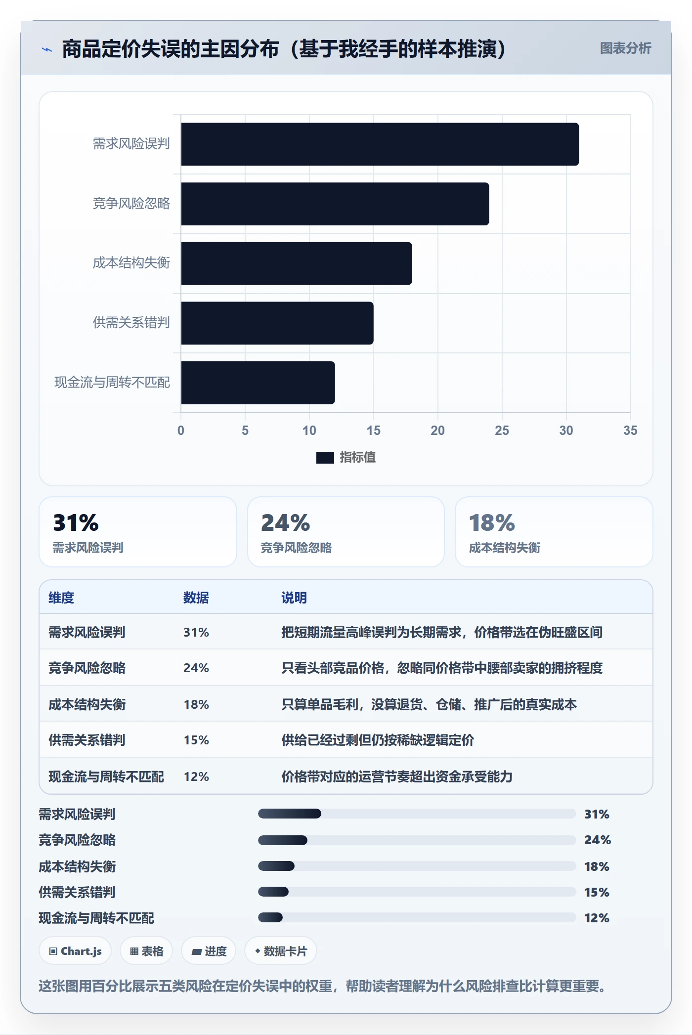 商品分析决策指南：用风险排查判断价格带方案