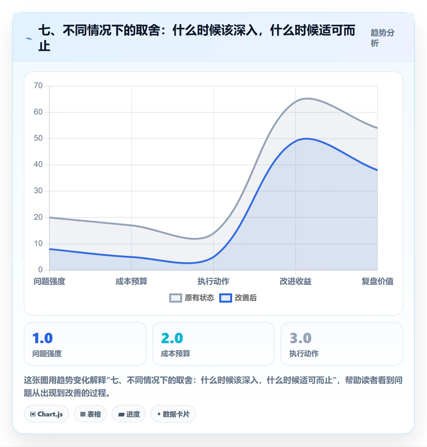 七、不同情况下的取舍：什么时候该深入，什么时候适可而止