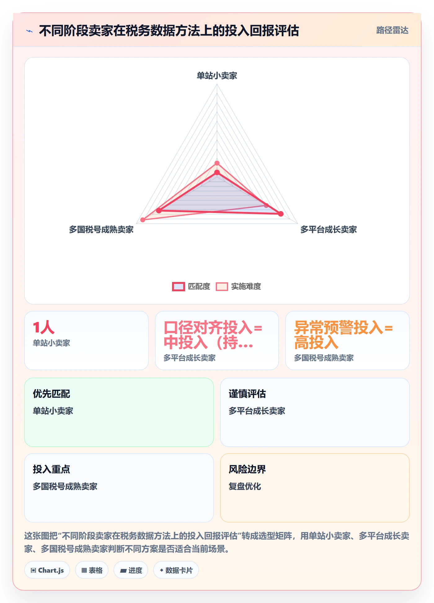 跨境电商一站式服务数据方法：用税务合规支撑趋势观察判断