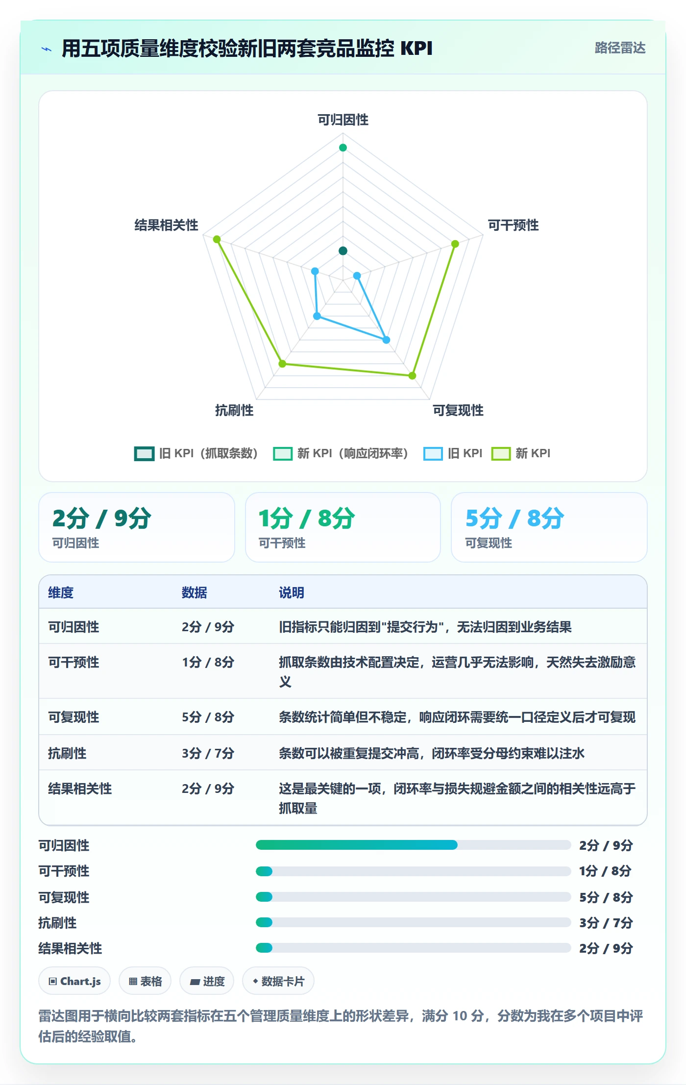 亚马逊软件升级方案：用绩效考核改善竞品监控