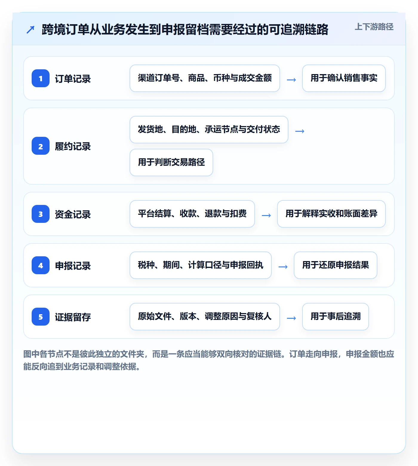 跨境电商场景解析：税务合规中的日常管理怎么处理