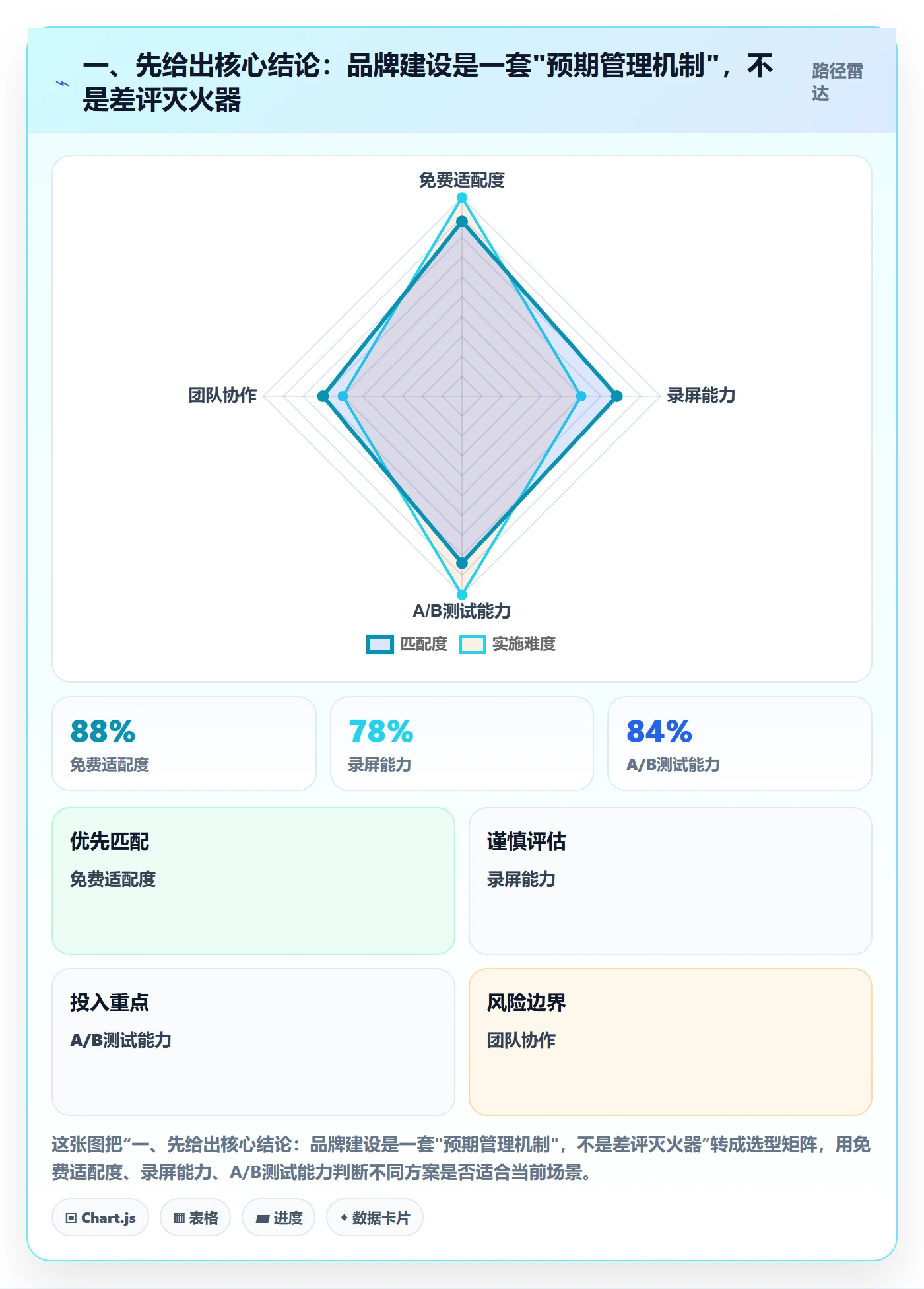 一、先给出核心结论：品牌建设是一套"预期管理机制"，不是差评灭火器