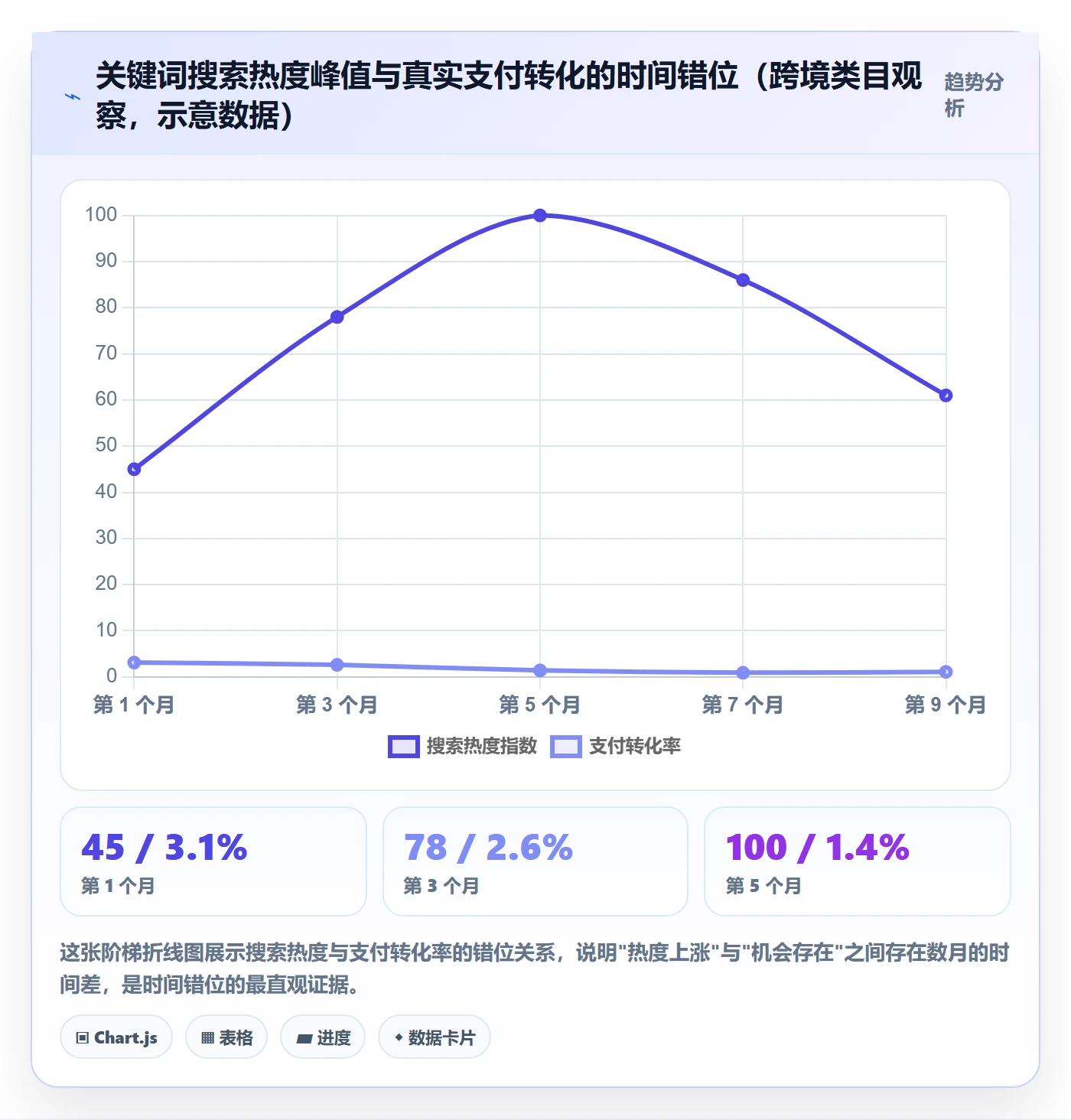 商品分析实用方法：围绕市场需求建立常见误区
