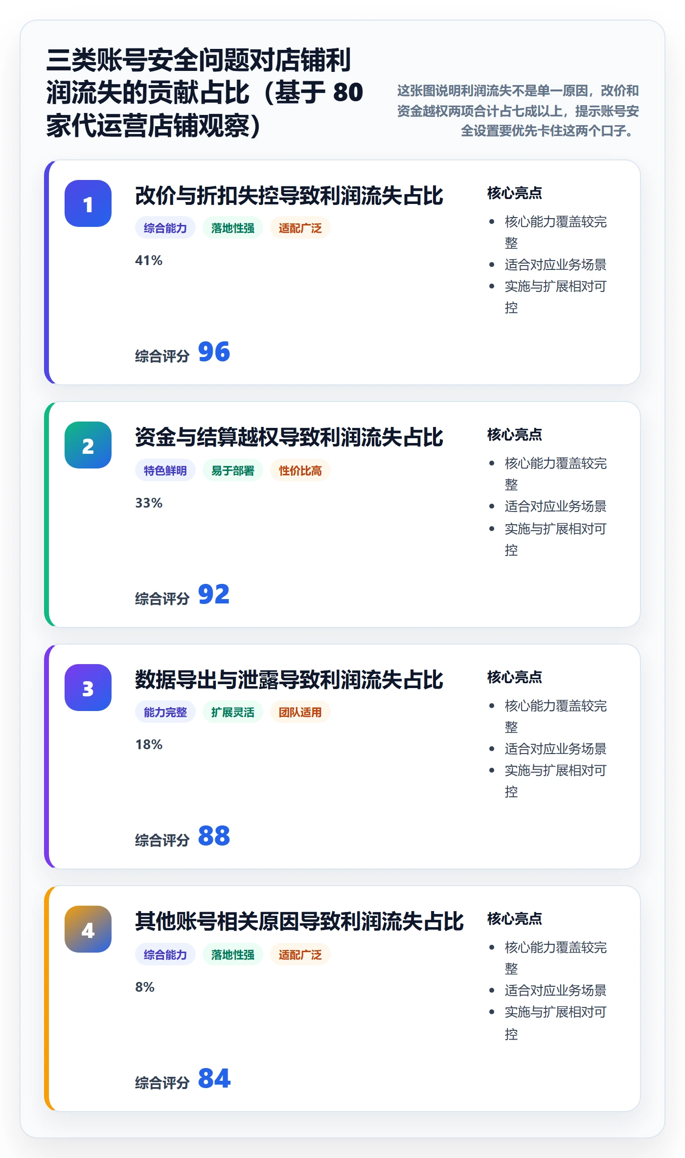 商品分析配置指南：利润空间需要哪些账号安全设置