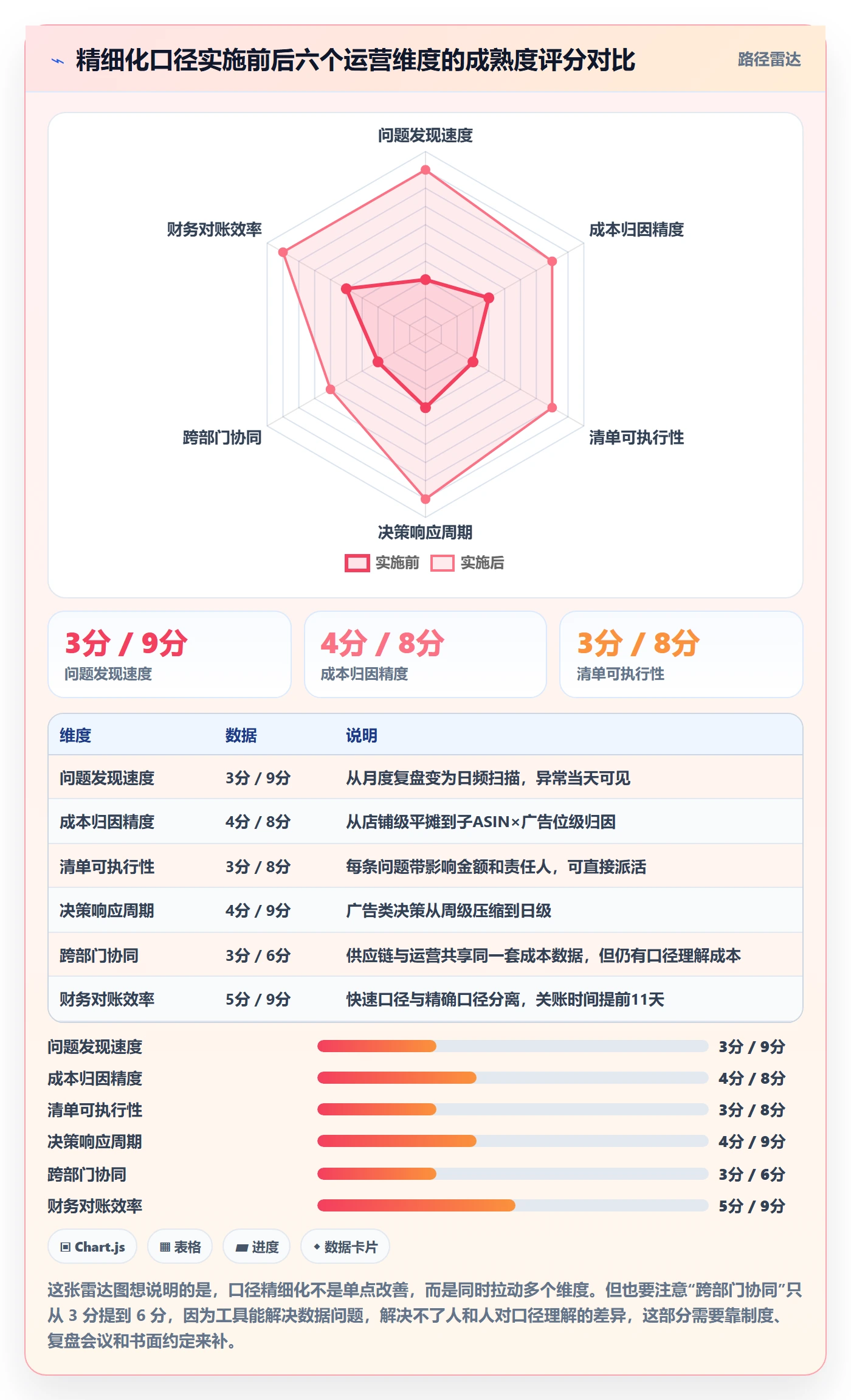 亚马逊软件优化清单：利润核算与问题清单的关键动作