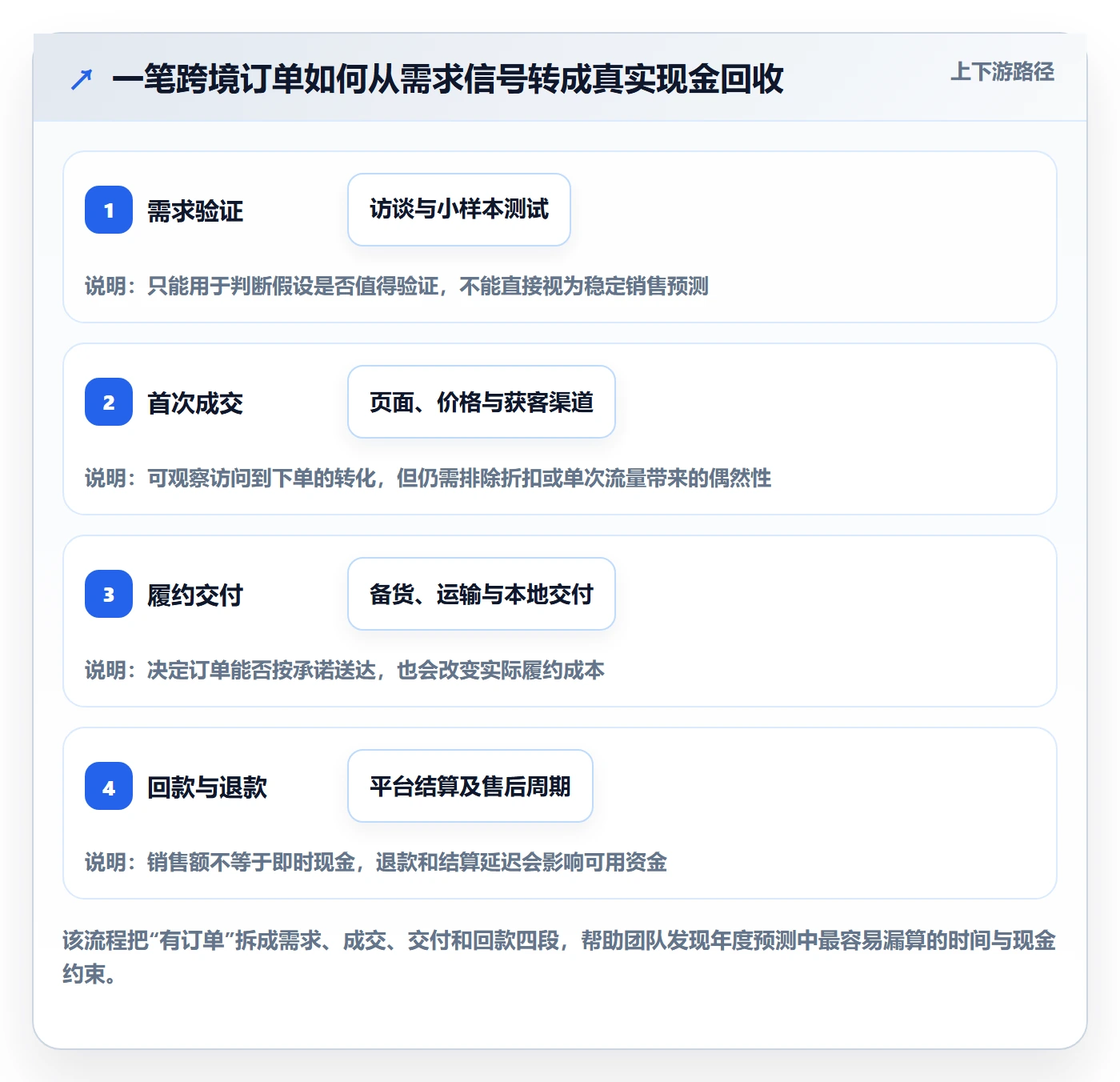 跨境电商从0到1：品牌增长的年度规划与操作要点