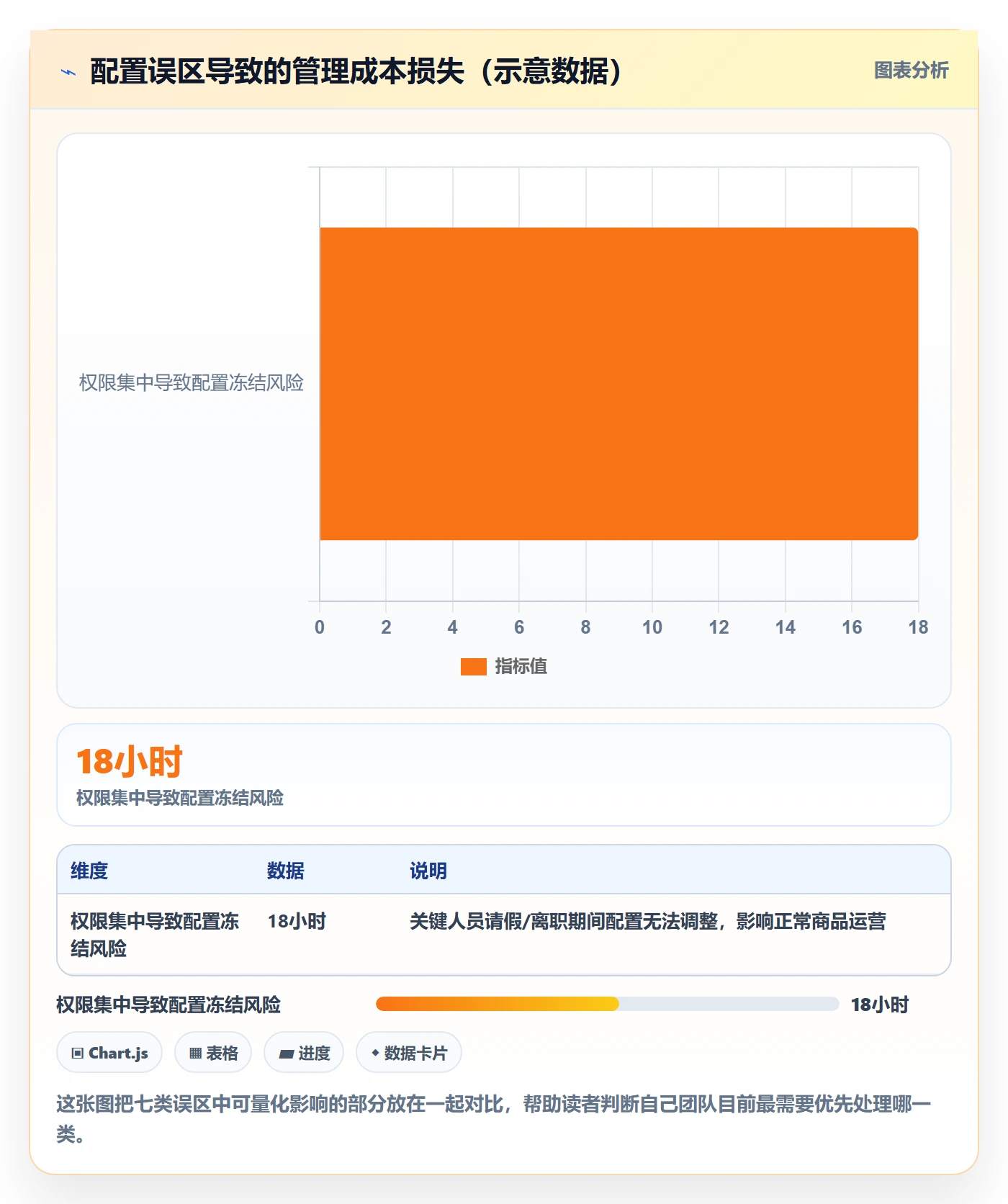 商品分析配置指南：生命周期需要哪些日常管理设置