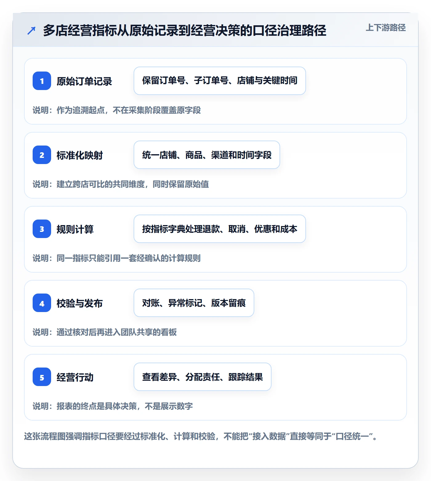 电商数据查询网站工作指南：用多店经营解决数据口径问题