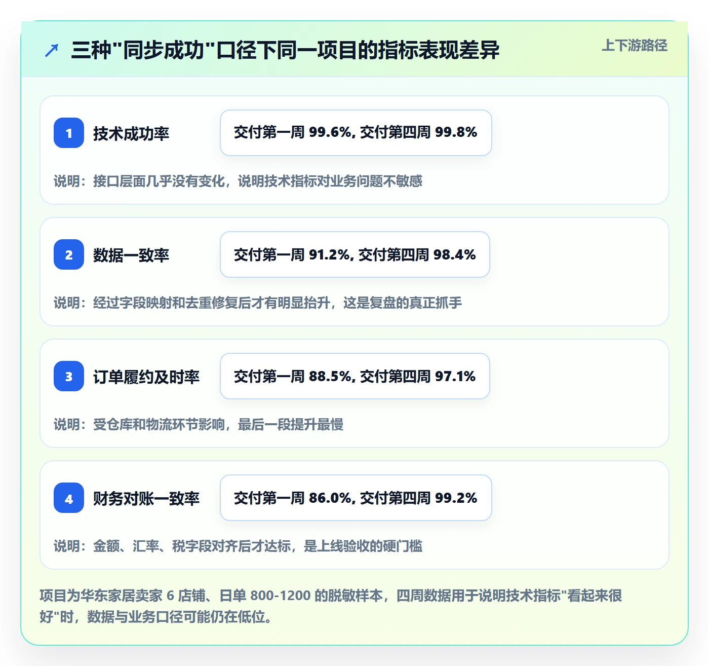 erp跨境电商从0到1：订单同步的数据复盘与操作要点