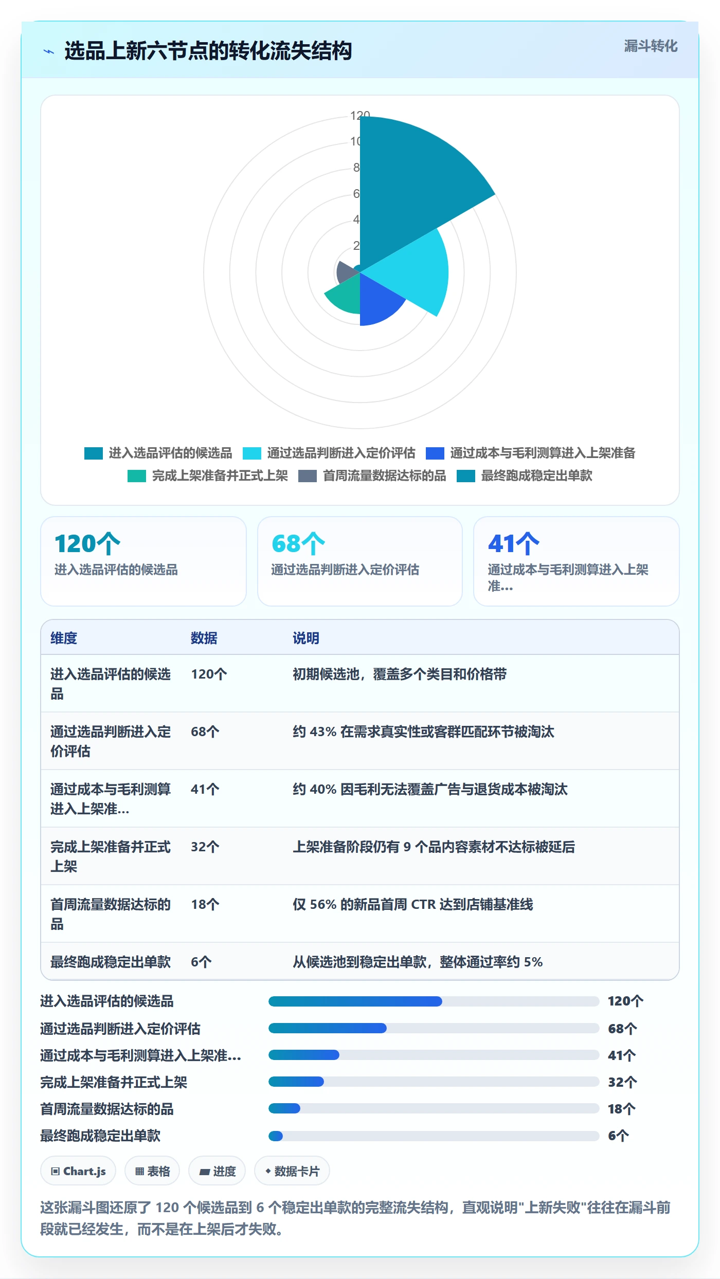 跨境电商运营问题诊断：选品上新如何用数据复盘改进