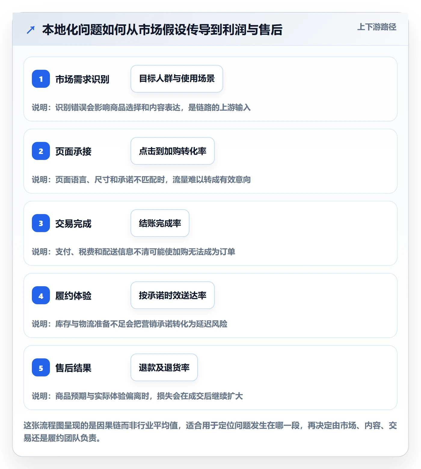 跨境电商工作指南：用年度规划解决本地化运营问题