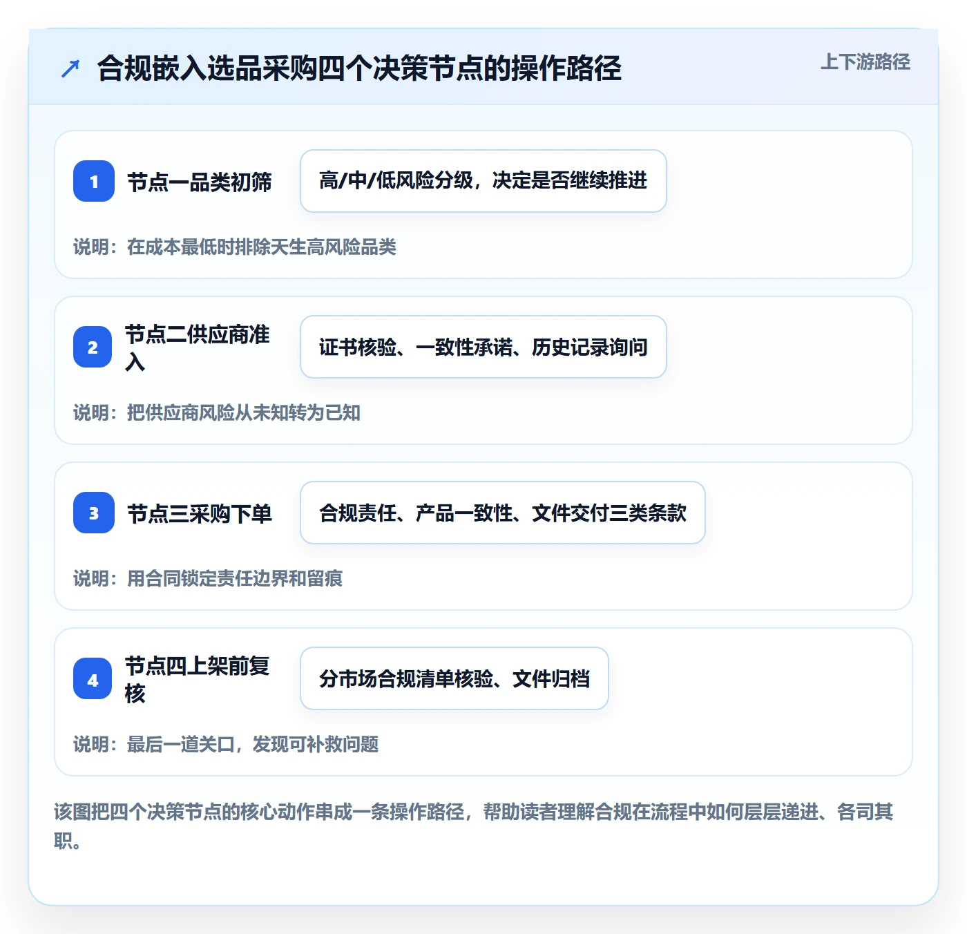 跨境电商一站式服务工作指南：用合规管理解决选品采购问题