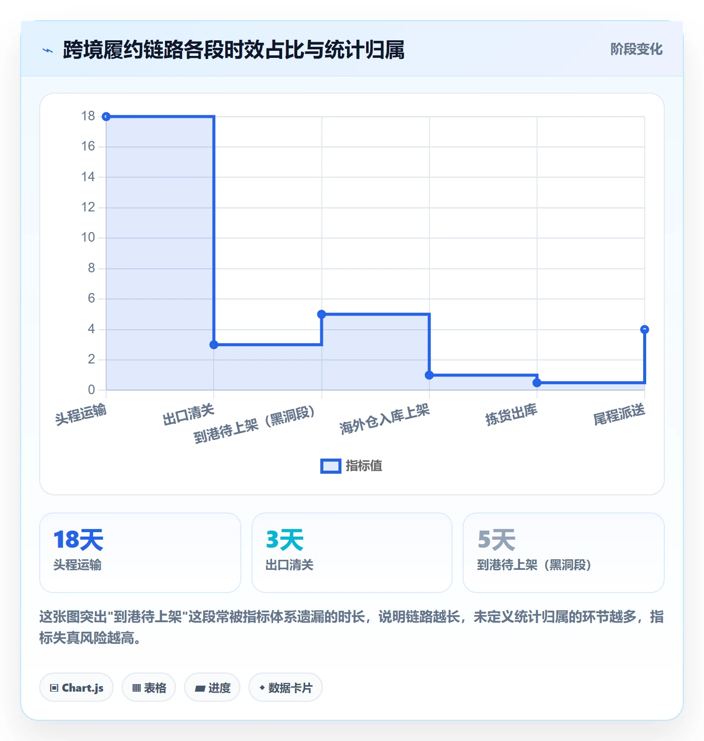 跨境电商一站式服务场景解析：仓储物流中的指标体系怎么处理