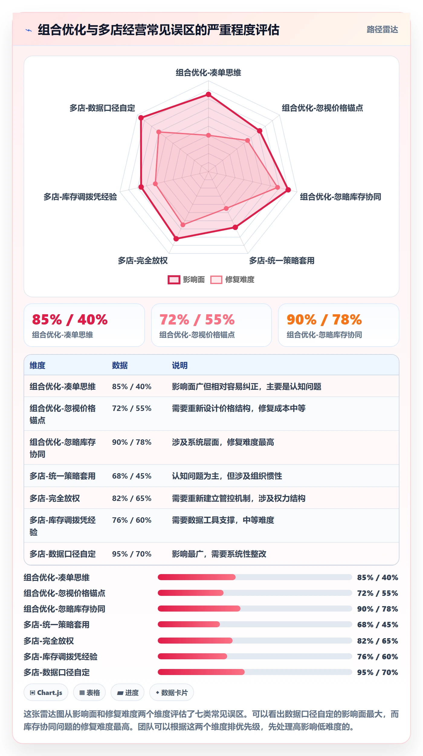 商品分析优化清单：组合优化与多店经营的关键动作
