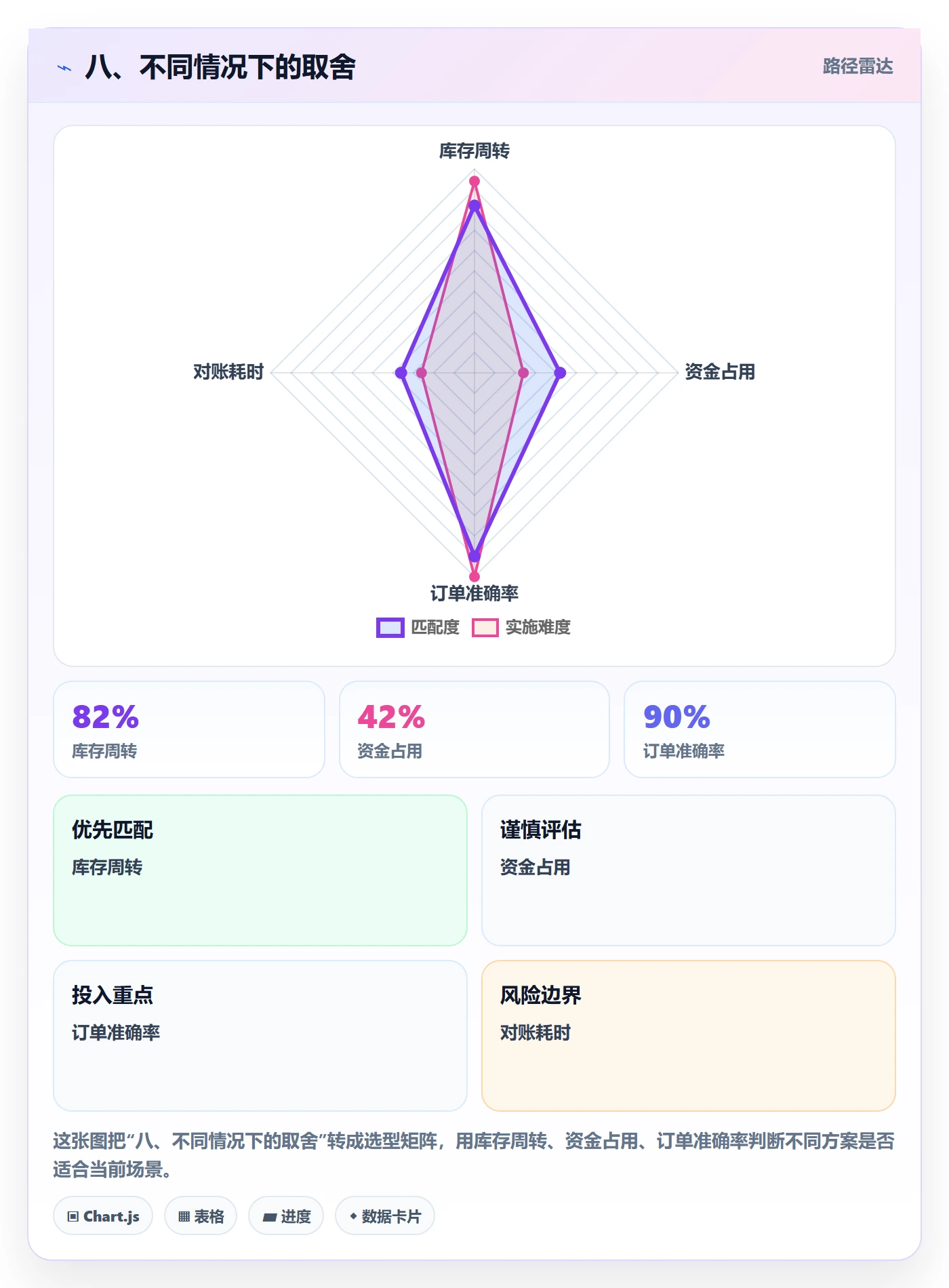 八、不同情况下的取舍