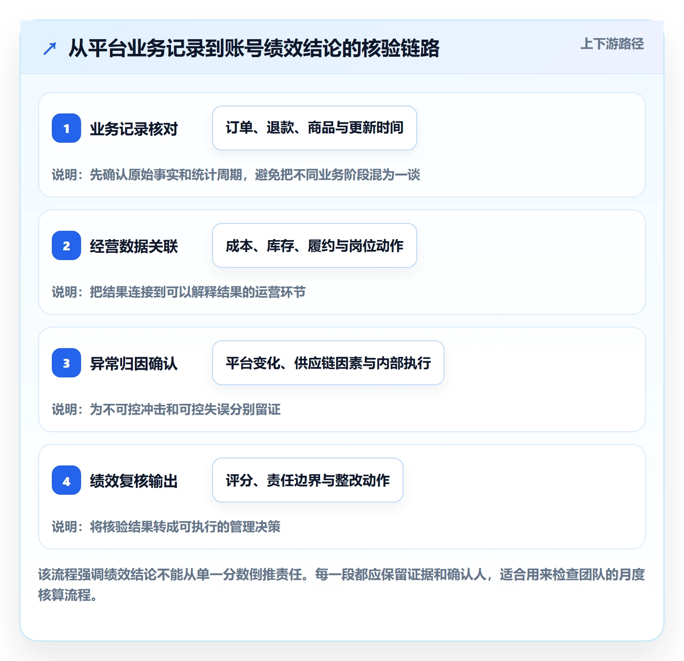 temu决策指南：用标准化管理判断账号绩效方案