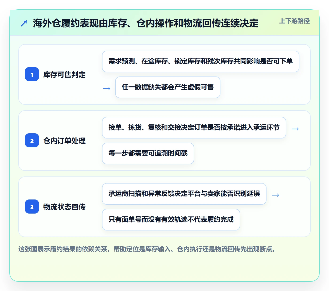 temu怎么优化？先从履约物流的海外仓管理入手