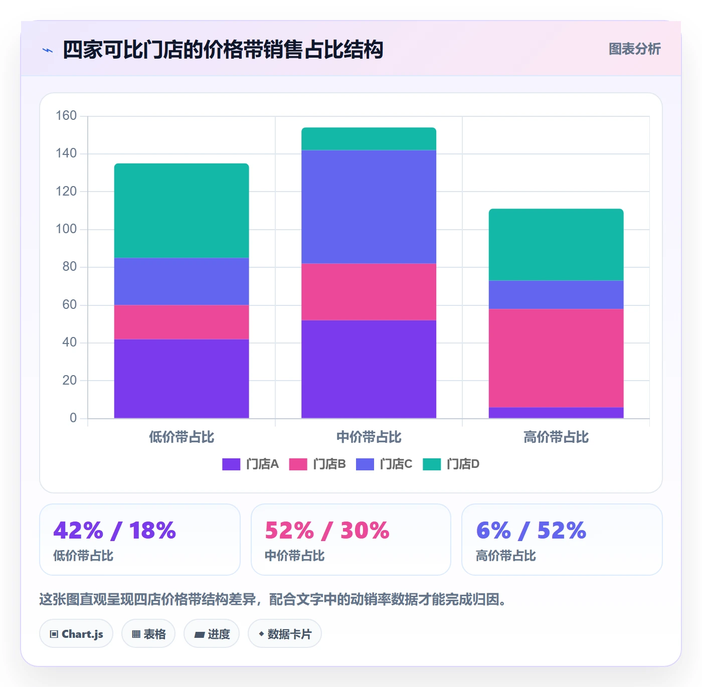 商品分析应用思路：围绕价格带拆解多店经营