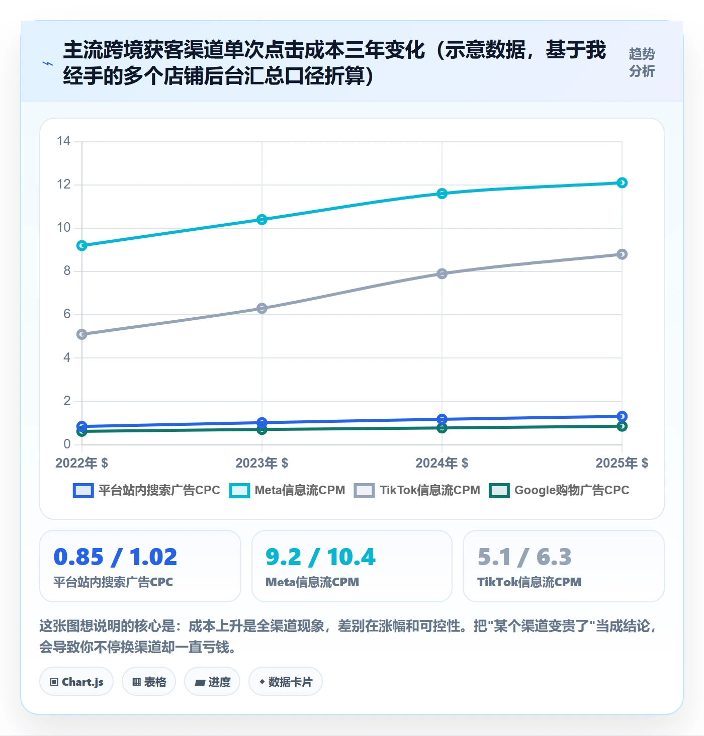 跨境电商运营应用思路:围绕流量获取拆解趋势观察