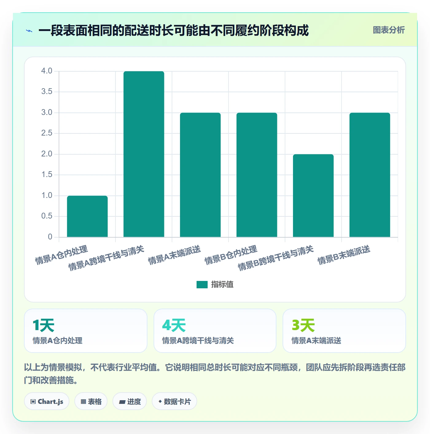 跨境电商数据方法：用跨境物流支撑团队协同判断