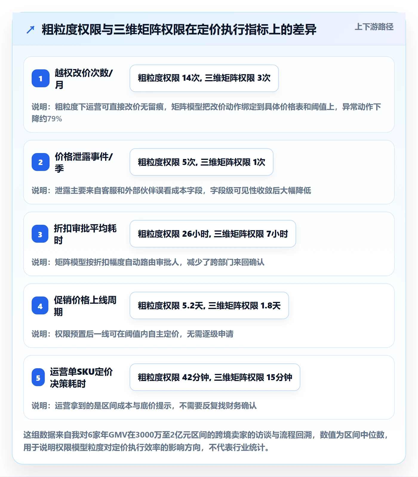 erp跨境电商方案设计：权限管理场景的定价策略怎么做