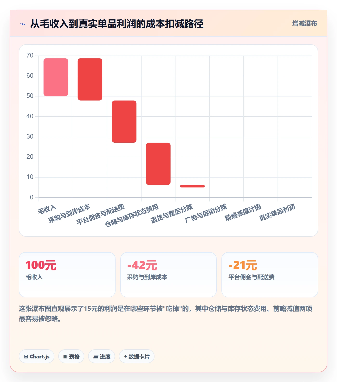 亚马逊软件落地清单：利润核算相关的供应链协同事项