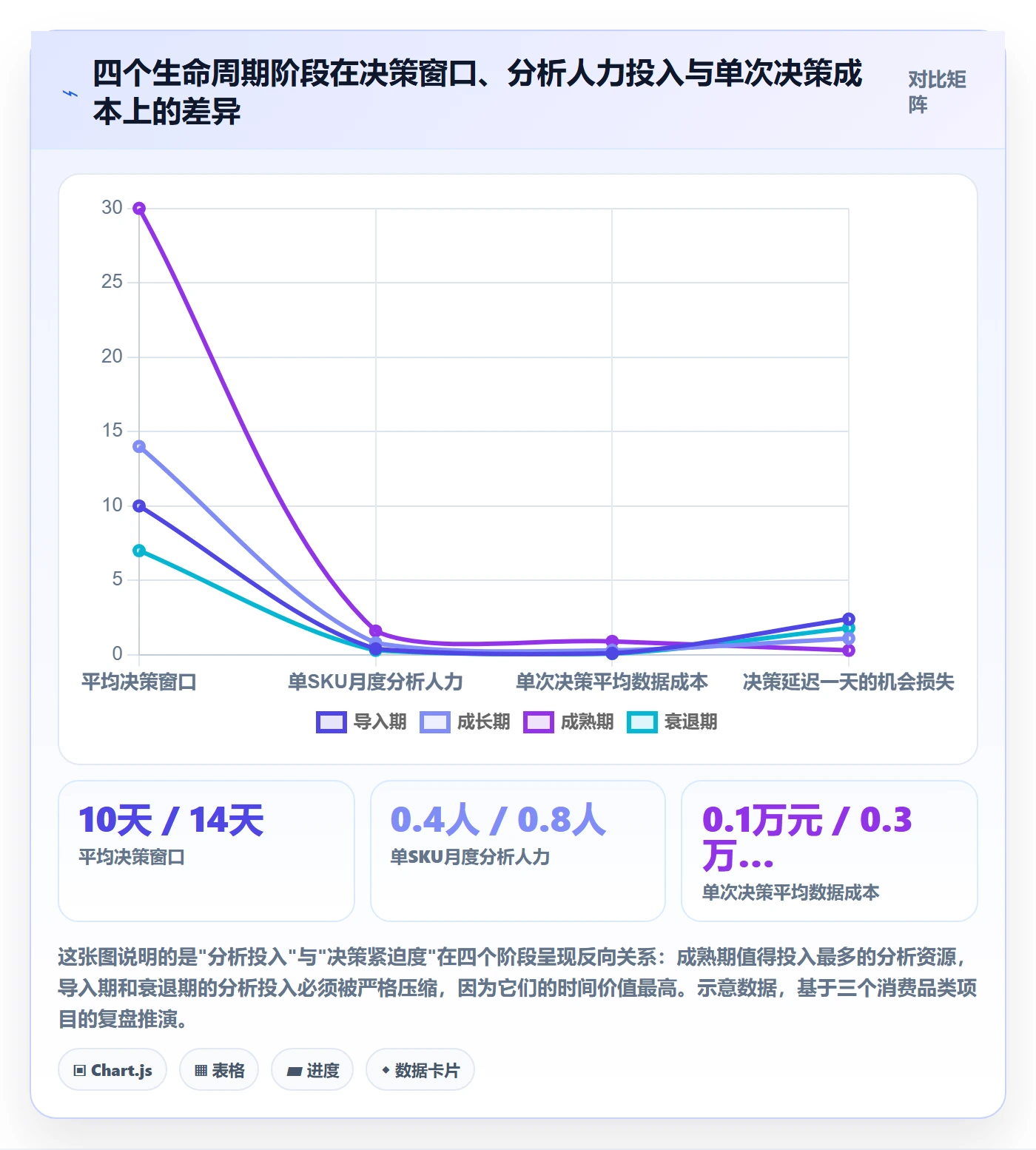 商品分析业务拆解：生命周期为什么影响选型方法