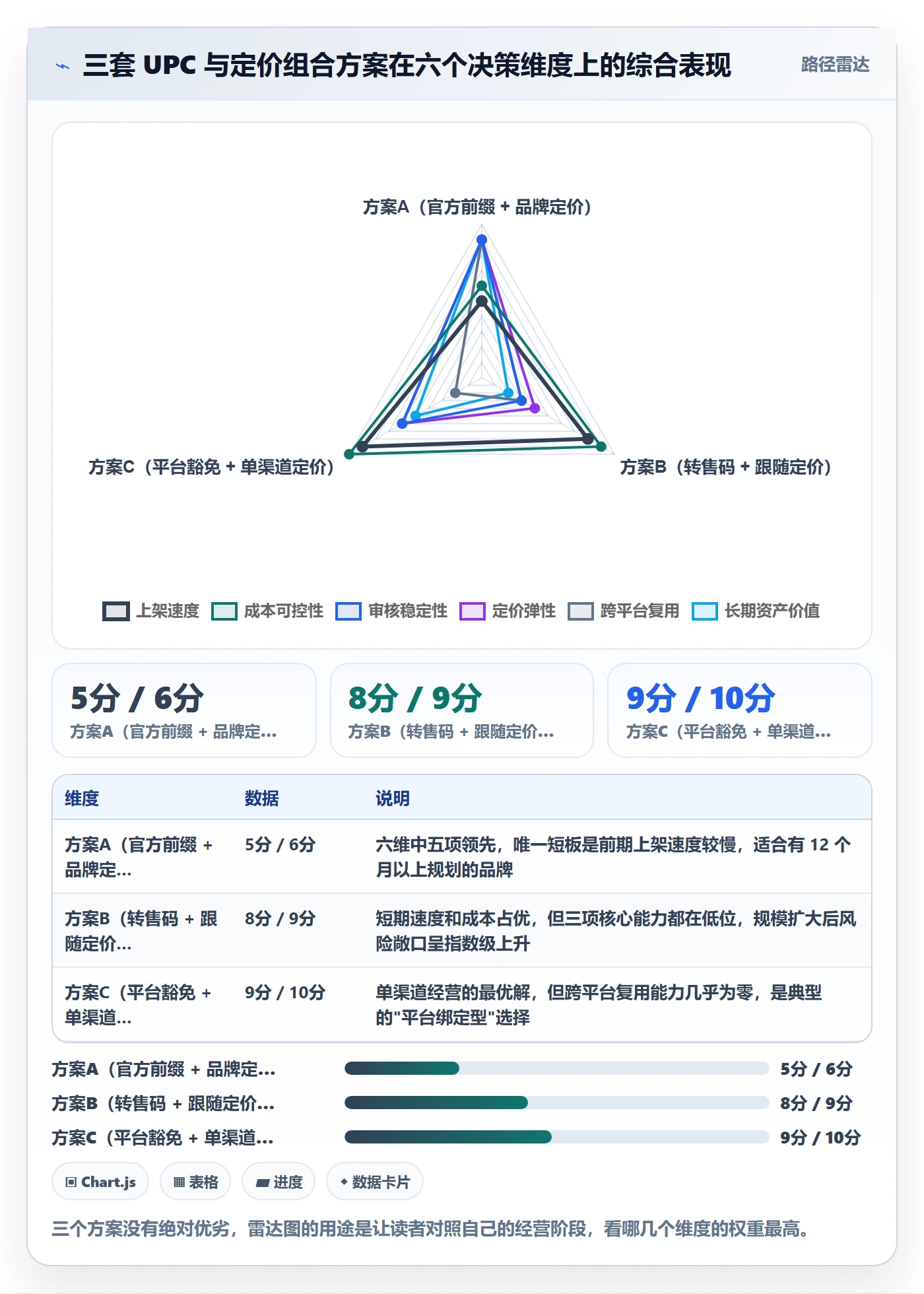 UPC码应用思路：围绕平台审核拆解定价策略