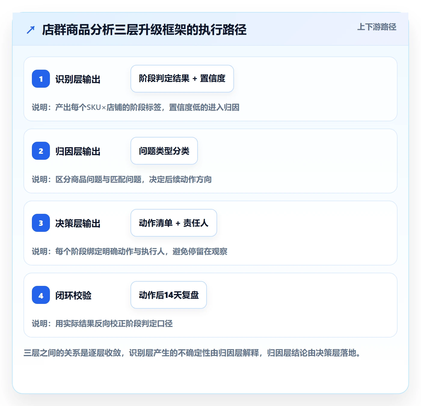 商品分析升级方案：用店群管理改善生命周期