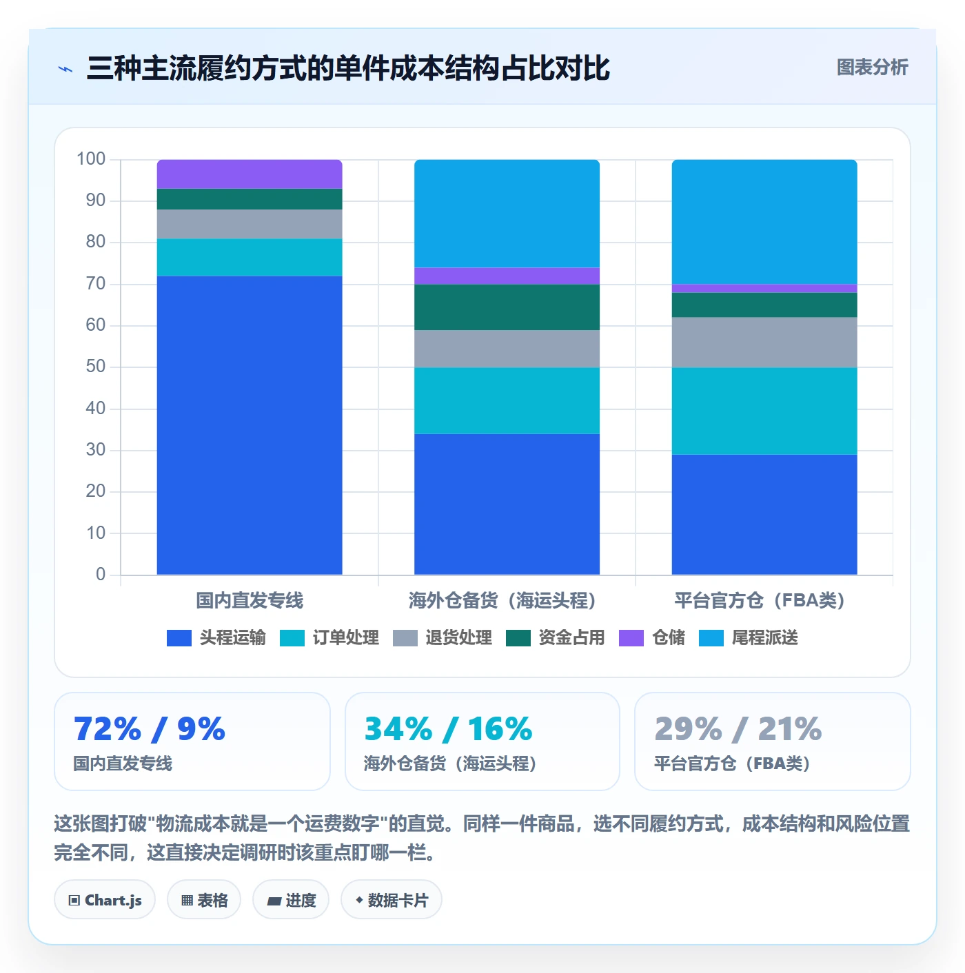 跨境电商运营操作手册：市场调研对应的跨境物流步骤