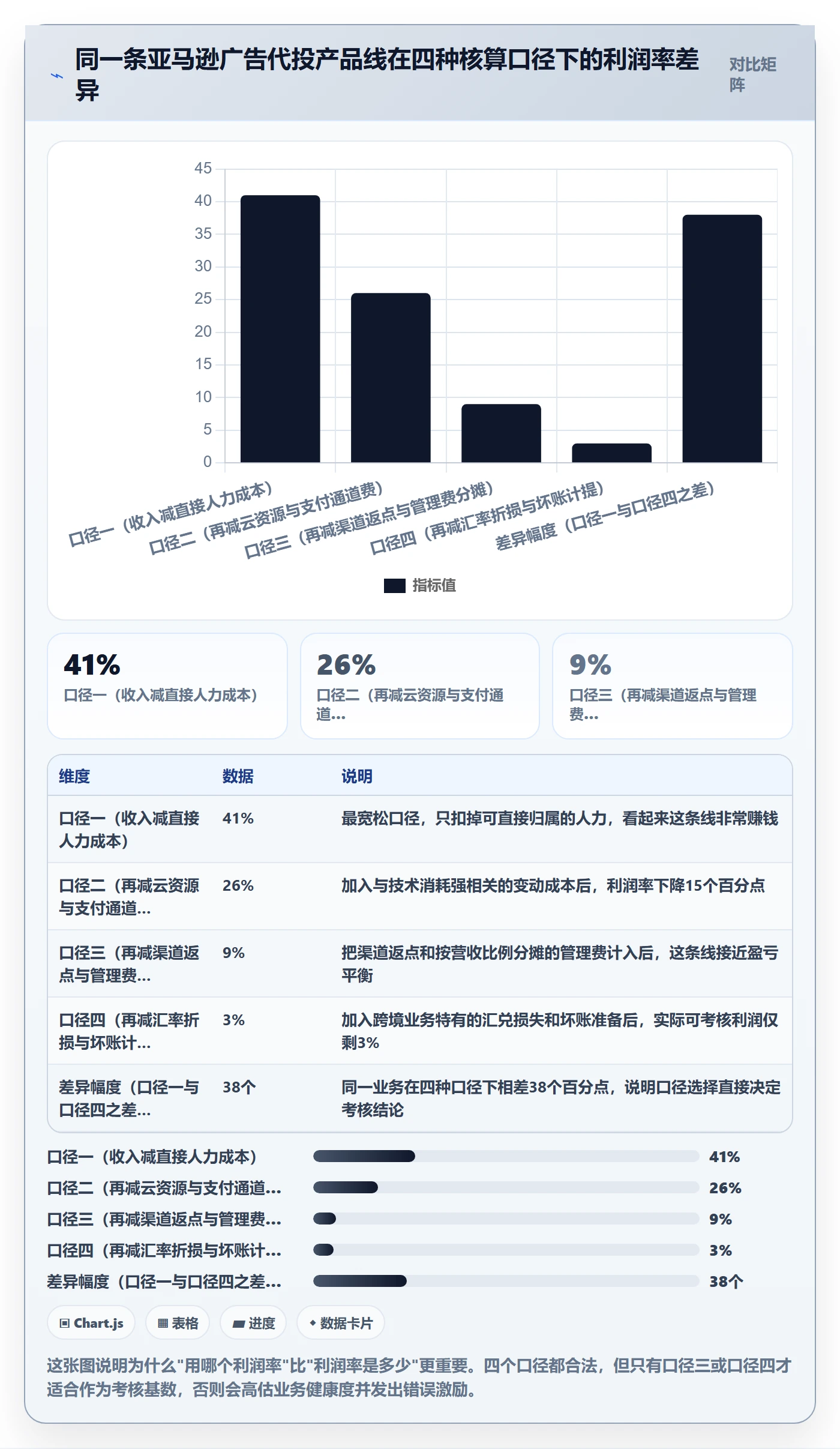 亚马逊软件业务拆解：利润核算为什么影响绩效考核