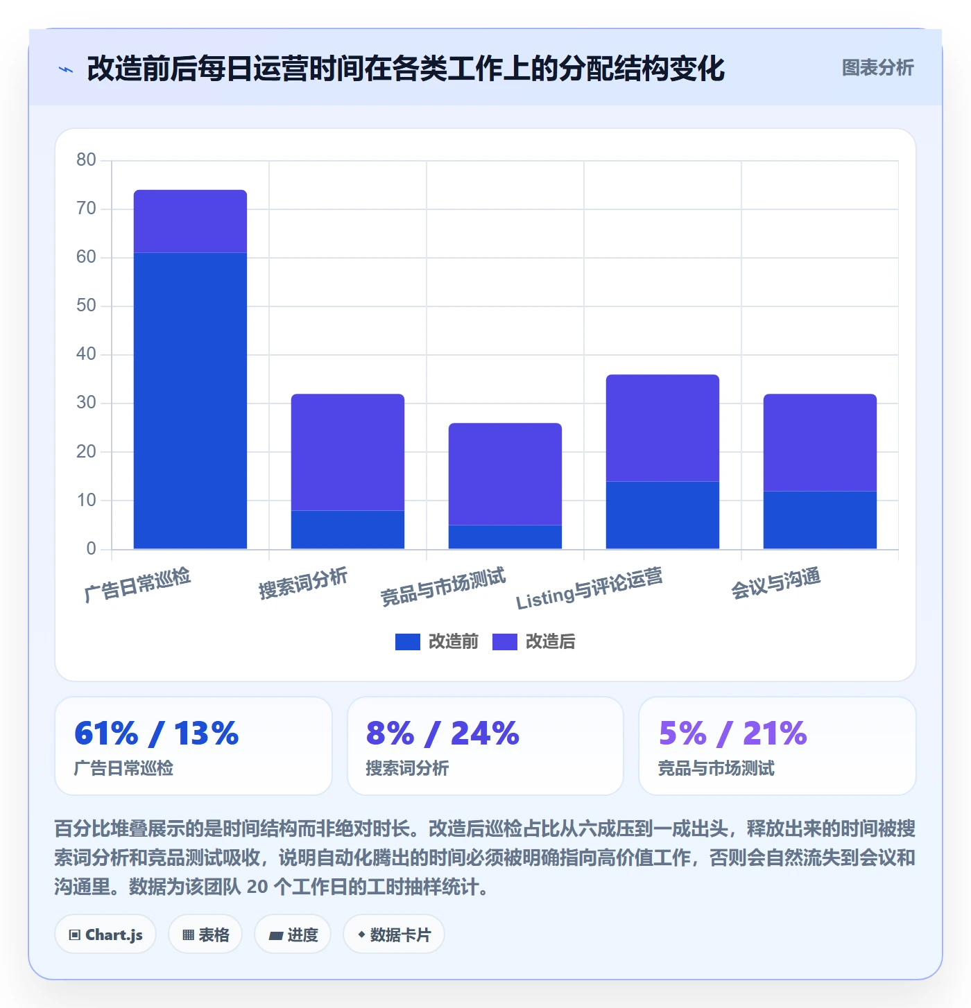 跨境电商运营怎么优化？先从广告投放的日常管理入手