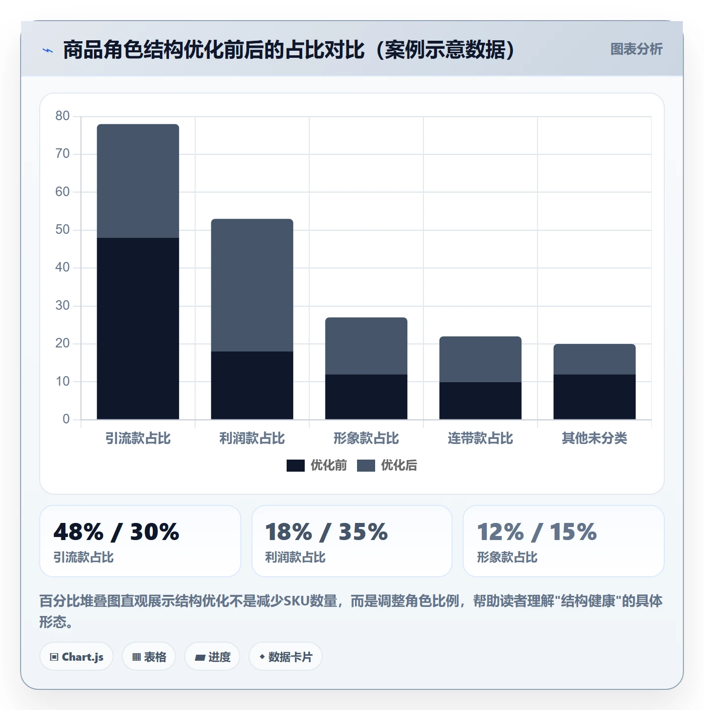 商品分析常见误区全解析：重点看懂组合优化