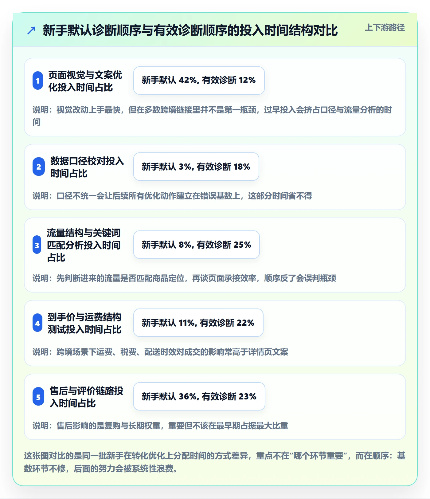 跨境电商运营场景解析：转化优化中的新手避坑怎么处理