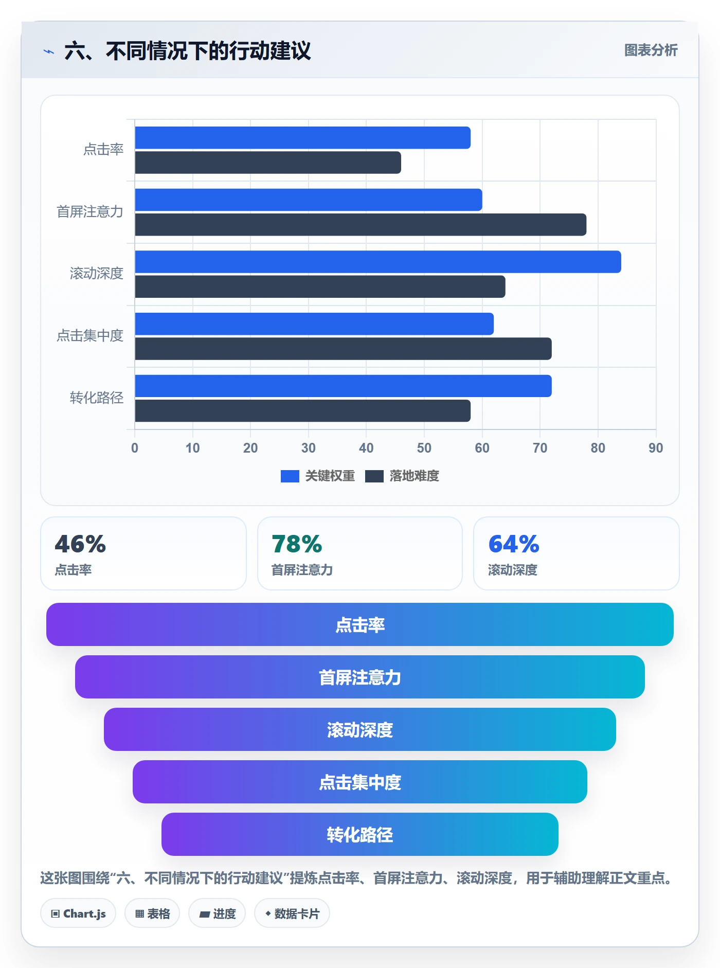 六、不同情况下的行动建议