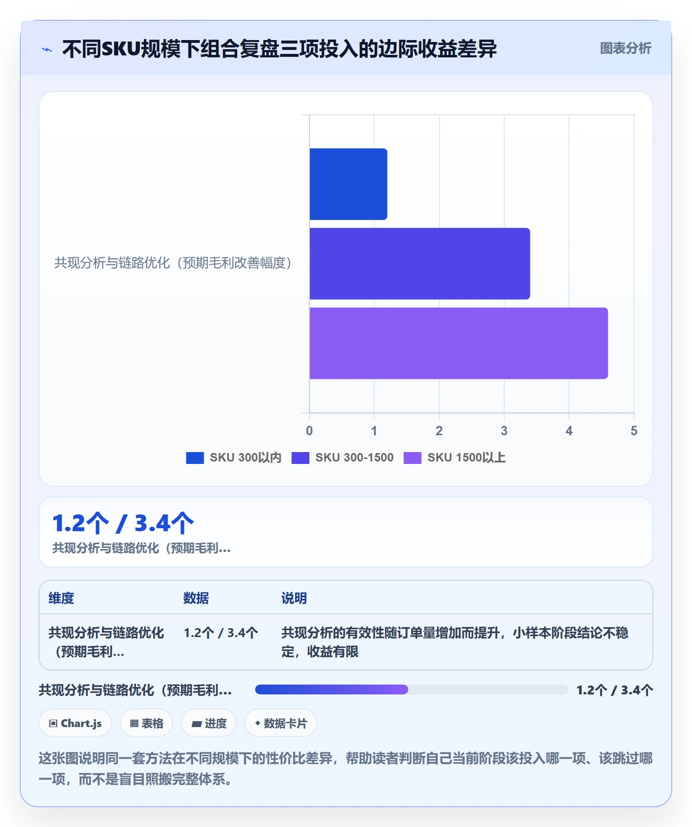 商品分析实用方法：围绕组合优化建立数据复盘